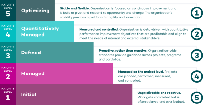 Free Privacy Maturity Assessment - RESPONSUM